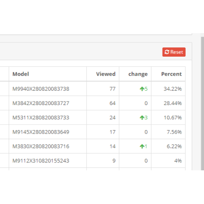 Hot Items or Recent Product View Activity Checker